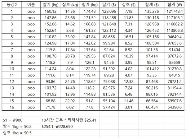  2024년 8월 28일 농장2의 순위를 재구성한 도표