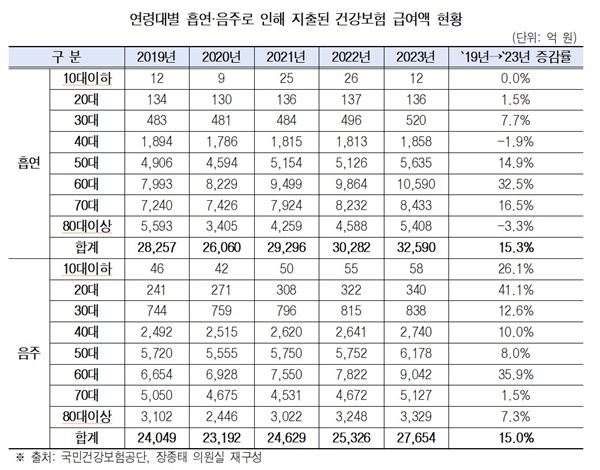  연령대별 흡연·음주로 인해 지출된 건강보험 급여액 현황