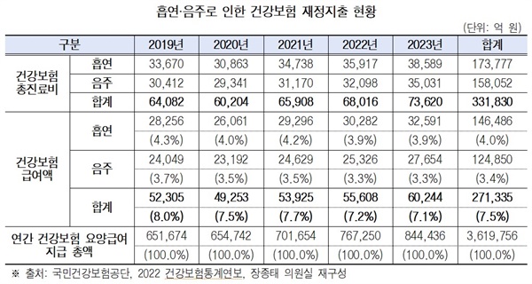  흡연·음주로 인한 건강보험 재정지출 현황