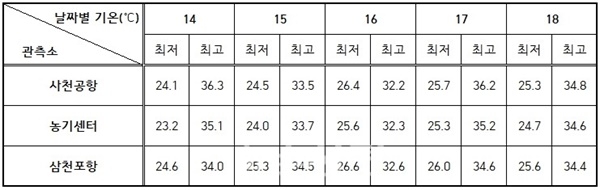  추석 연휴 기간의 아침 최저, 낮 최고 기온의 추이를 나타낸 표. 연휴 첫날인 14일엔 기온이 36.3도까지 치솟았다.