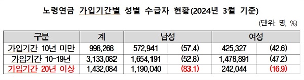  노령연금 가입기간별 성별 수급자 현황(2024년 3월 기준)