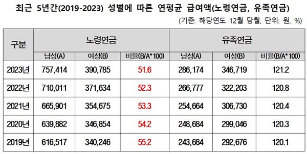  최근 5년간(2019-2023) 성별에 따른 연평균 급여액(노령연금, 유족연금)