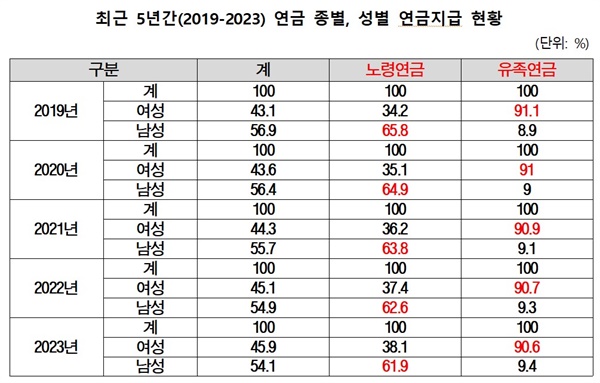  최근 5년간(2019-2023) 연금 종별, 성별 연금지급 현황(해당연도 12월 말 기준)