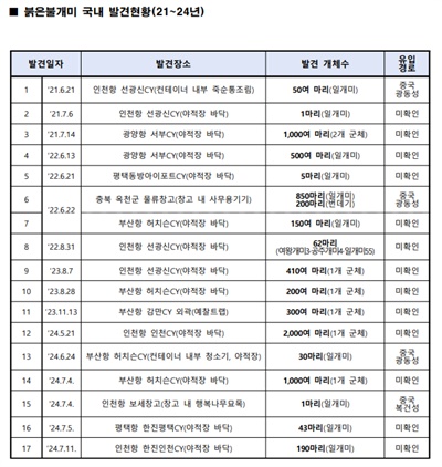  박해철 더불어민주당 의원실이 환경부에서 제출받은 붉은불개미 국내 발견 현황(2021~2024년)
