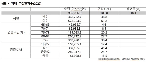  2022년 치매 추정환자수