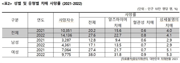  성별 및 유형별 치매 사망률(2021-2022)