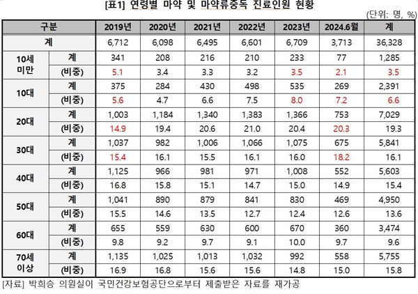  연령별 마약 및 마약류중독 진료인원 현황