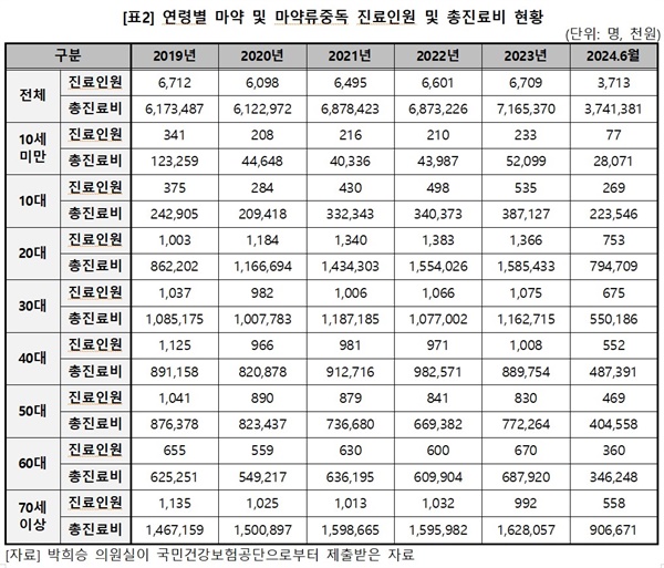  연령별 마약 및 마약류중독 진료인원 및 총진료비 현황