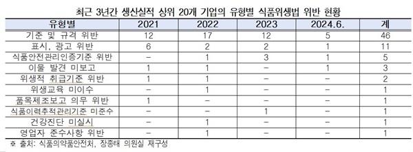  최근 3년간 생산실적 상위 20개 기업의 유형별 식품위생법 위반 현황