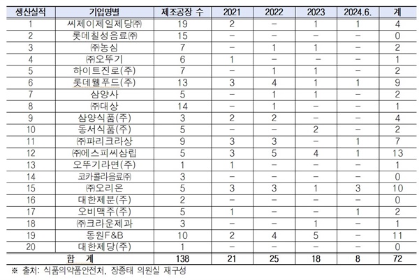  최근 3년간 생산실적 상위 20개 기업들의 식품위생법 위반 현황