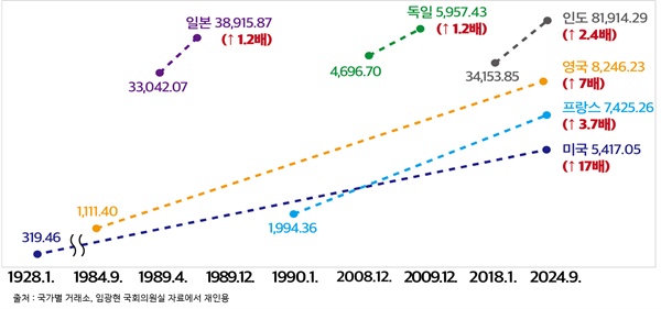  금투세 도입 후 미국, 일본, 독일 등 해외 주요국의 사례