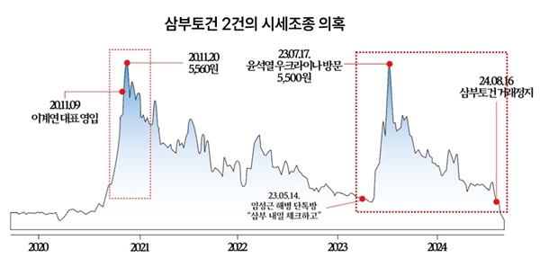  삼부토건은 근래 특별히 주가가 급등할 사업 실적이 없었음에도 두 차례 주가가 출렁거렸다.