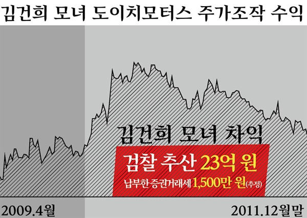  김건희씨 모녀가 도이치모터스 주식거래를 통해 이익을 내는 과정에서 증권거래세로 낸 세금은 1500만 원 정도를 조금 넘기는 수준일 것으로 추정된다.