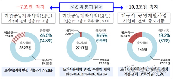  대구시는 TK신공항 건설을 위한 SPC 구성에 난항을 겪자 대구시가 직접 시행하는 방식을 적극 검토한다고 밝혔다.