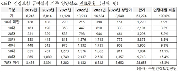  건강보험 급여실적 기준 영양실조 진료현황 (단위: 명) (출처) 국민건강보험공단