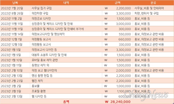  2022년 6월 재보궐선거에서 국회로 돌아온 김영선 전 국민의힘 국회의원이 '미래한국연구소'에 지급한 정치자금 내역이다. 총 18건, 2824만 원에 달한다.