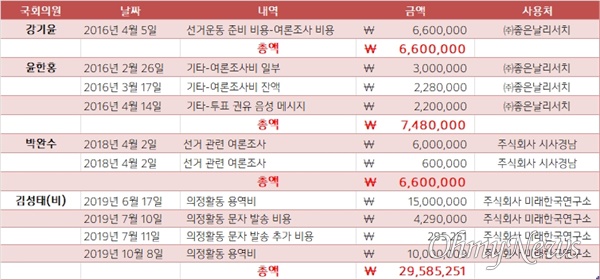 경남권 국민의힘 의원 정치자금 지출 내역 보수 정당 소속의 경남권 정치인들 다수가 명태균씨와 관련이 있는 회사들에 정치자금을 사용한 것으로 확인됐다.