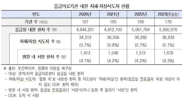  응급의료기관 내원 자해·자살시도자 현황