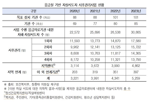  응급실 기반 자살시도자 사후관리사업 현황