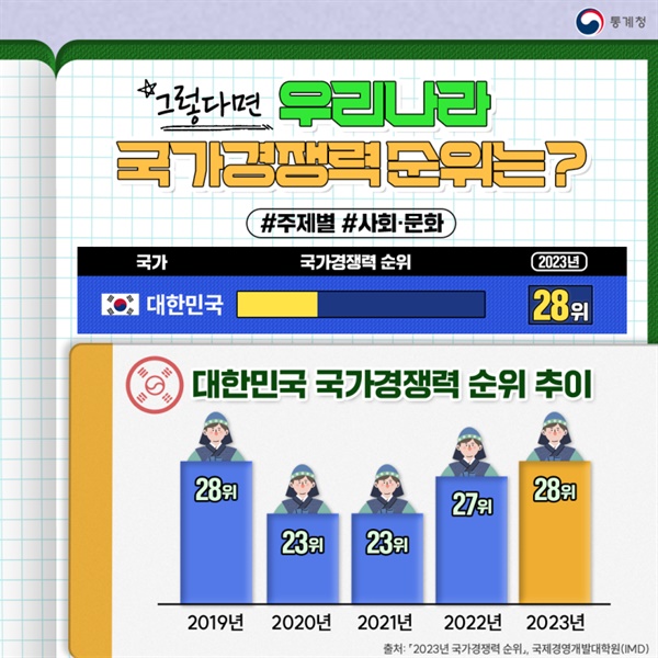  가장 처음 올라왔던 <대한민국 국가경쟁력 순위 추이> 그래프. 27위보다 28위가 높다