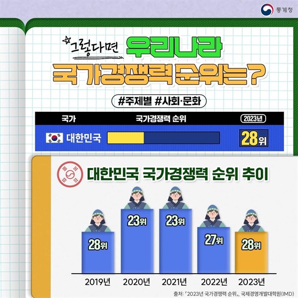  두 번째로 올라온 그래프. 27위보다 28위가 낮은 모습으로 정상화됐다.