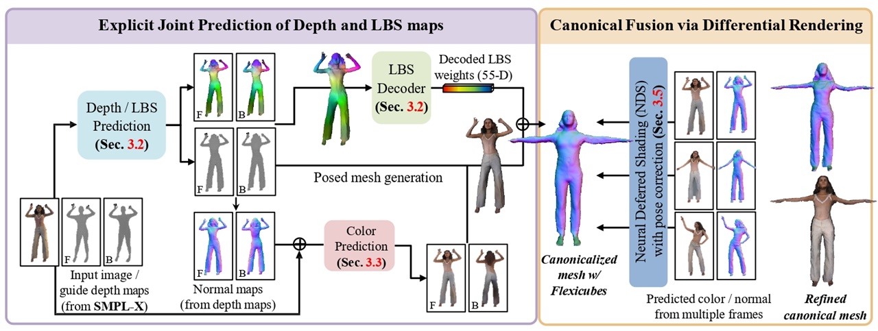이번 연구에서 제안한 아바타 생성 파이프라인 이미지에서 깊이 맵, 스키닝 맵, 컬러 맵을 뽑아서 3차원 메쉬를 만드는 부분과, 구현된 각 메시들을 통합하여 노멀맵과 컬러맵 차이 기반 개선을 통해 최종적인 아바타를 만드는 부분으로 나뉘어진다.