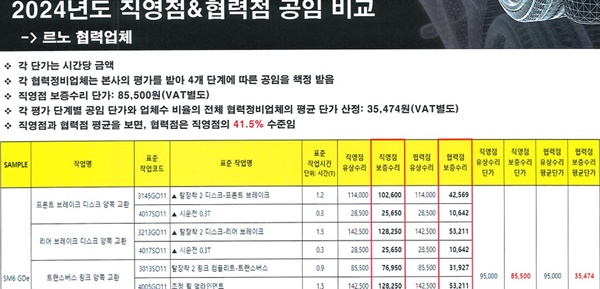  르노코리아가 보증수리 수탁 정비업체에 지정한 시간당 기술자 공임(인건비)