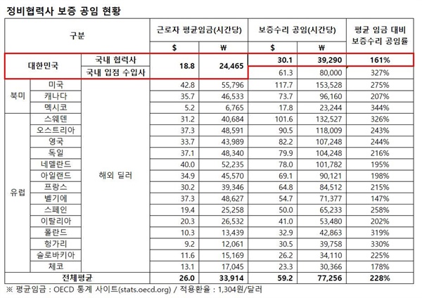  모 국내 자동차 제조사가 운용하는 국가 별 시간당 보증수리 공임율 자료