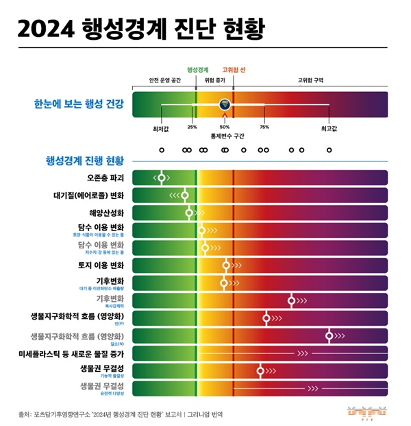  2024년 지구 환경을 전반적으로 측정한 결과, 9개 지표 중 6개는 안전 수준을 뜻하는 행성경계를 넘은 것으로 나타났다.