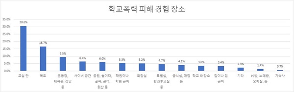  학교폭력 피해 장소 경험.