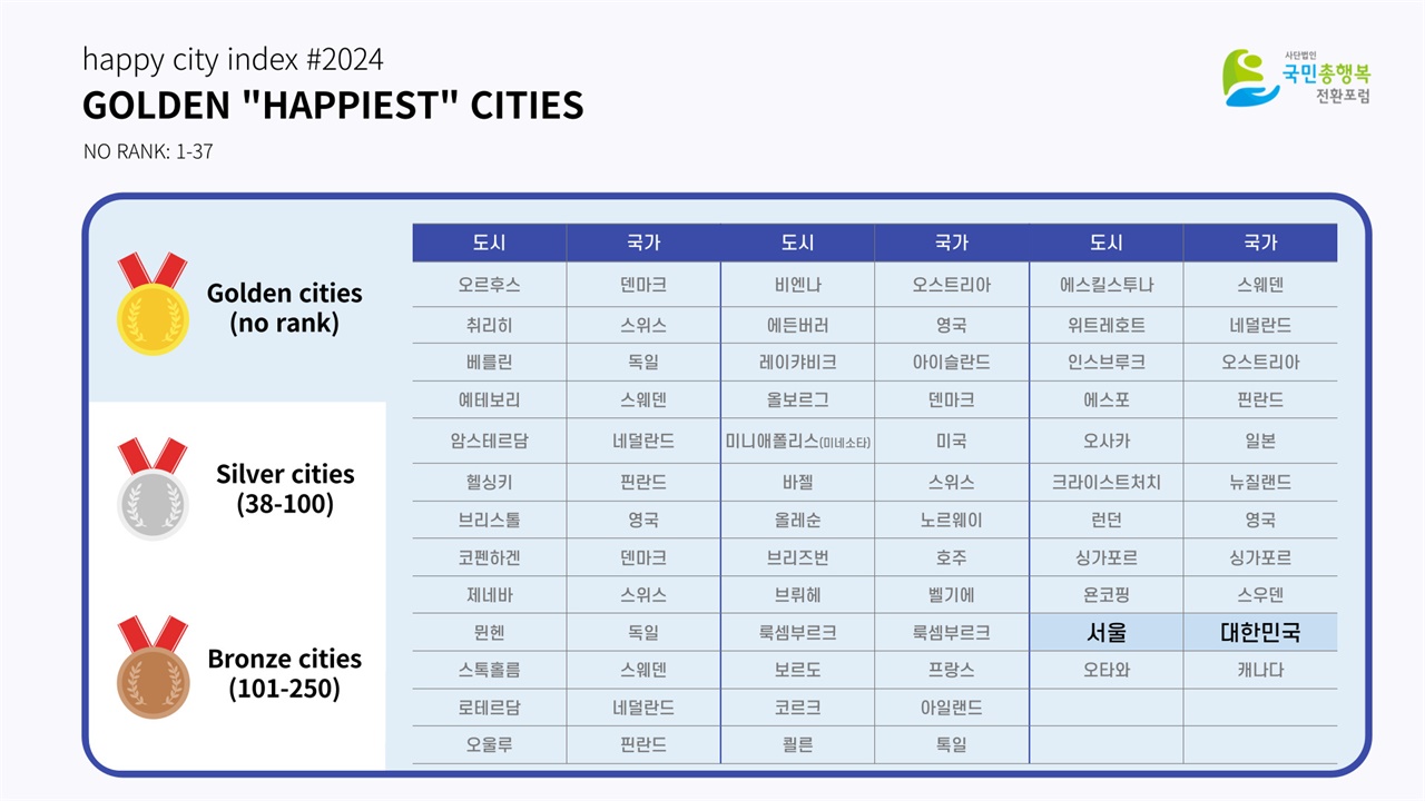  대한민국 서울이 세계 행복도시지수 순위 중 상위 37개 '황금 도시'에 포함되었다.