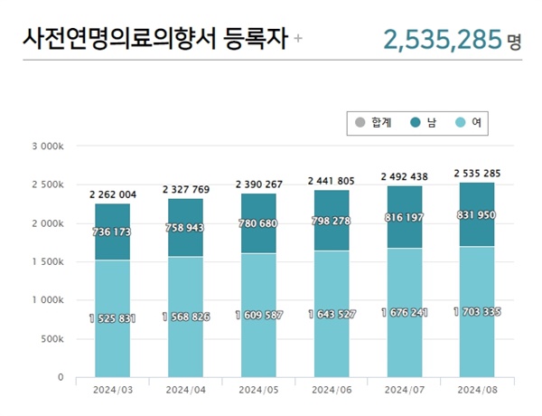 사전연명의료의향서 등록자. 올 3월부터 8월까지 남녀모두 그 수가 늘고 있다. 9월 25일 오후 5시 기준 256만 명을 넘어섰다.