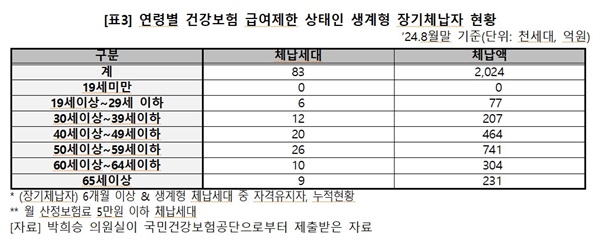  연령별 건강보험 급여제한 상태인 생계형 장기체납자 현황