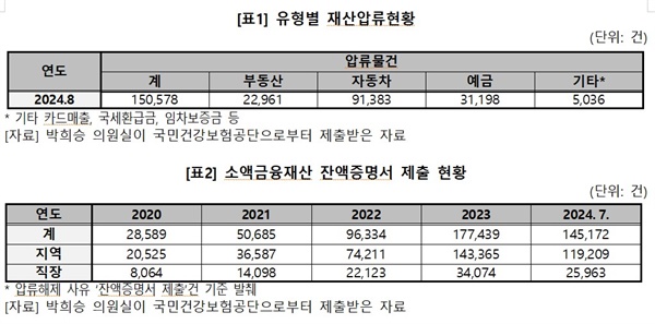  [표1] 유형별 재산압류현황과 [표2] 소액금융재산 잔액증명서 제출 현황