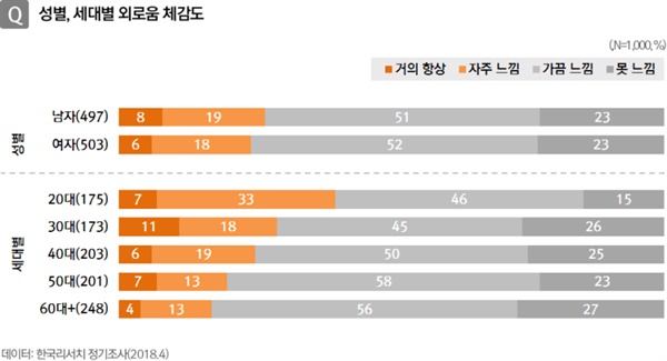  2018 한국리서치 정기조사<성별, 세대별 외로움 체감도>