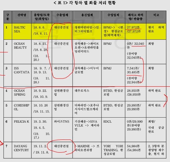  부영주택은 지난 2018년부터 2019년까지 총 7항차(재수출까지 포함)에 걸쳐 진해화학 비료공장 부지에서 나온 폐기물을 필리핀에 수출한 바 있다.