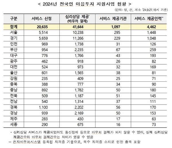  2024년 전국민 마음투자 지원사업 현황