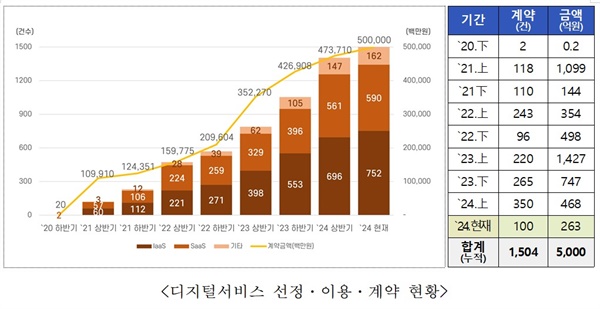  디지털서비스 선정·이용·계약 현황