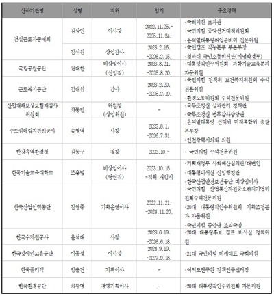  국회 환경노동위원회 산하기관의 임원 및 이사진.