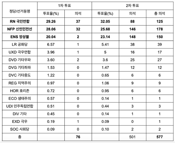 2024년 프랑스 국민의회 선거(총선) 결과 녹색당은 신인민전선 선거동맹을 통해 28명으로 역대 가장 많은 국회의원을 배출했다. 신인민전선을 주도한 굴복하지않은프랑스의 멜랑숑 대표는 의회내 좌파 진영을 끌어모아 193석으로 제1야당을 꾸렸다.