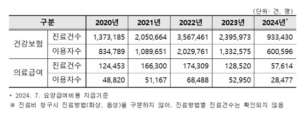  비대면진료 연도별 진료건수 및 이용자수 (건강보험, 의료급여)