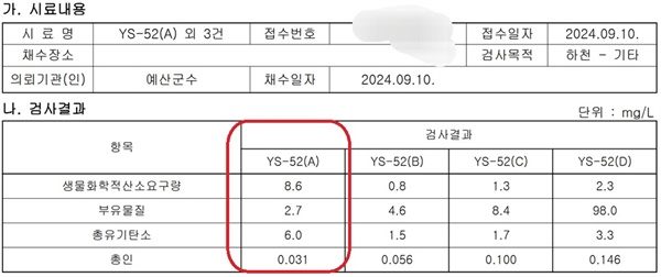  유독 A공장 하수구에서 BOD와 TOD 수치가 높게 나왔다.