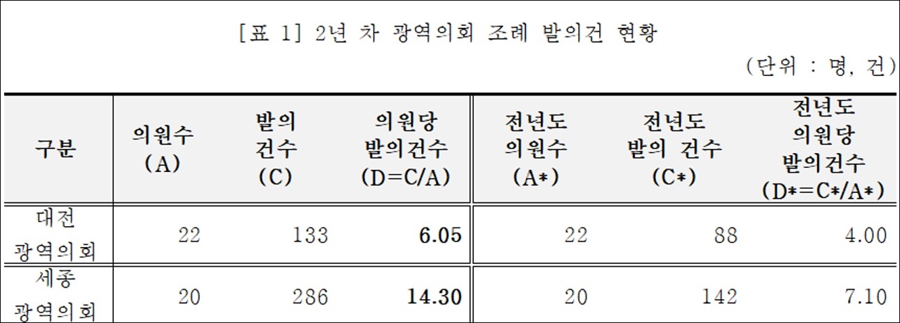  대전시의회와 세종시의회 의원, 지난 1년 간 조례발의 건수.