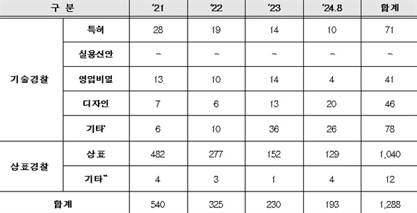  연도별 분야별 기소의견 송치현황(* 부정경쟁행위(부경법 제2조제1호 자목(형태모방)) 등.** 부정경쟁행위(부경법 제2조제1호 가목))