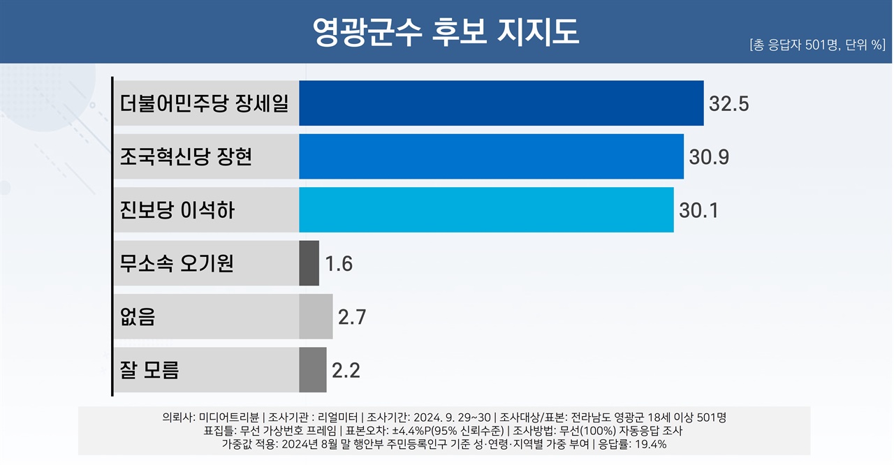  영광군수 후보 지지도. 리얼미터가 <미디어트리뷴> 의뢰를 받아 진행한 여론조사 결과다. 2024. 10. 1