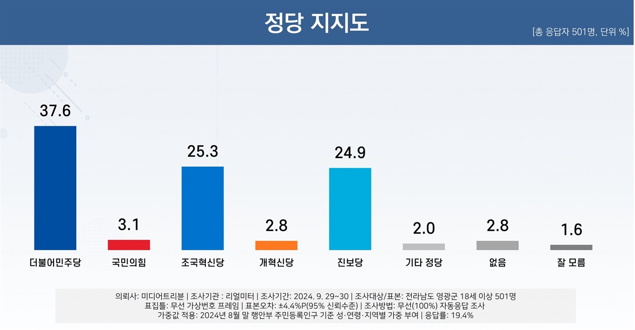  전남 영광 정당 지지도. 리얼미터가 <미디어트리뷴> 의뢰를 받아 진행한 여론조사 결과다. 2024. 10. 1.