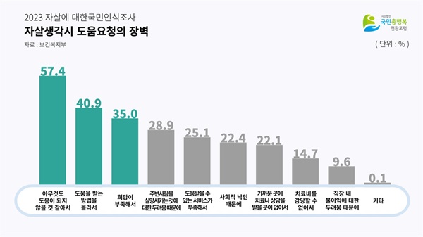  보건복지부가 발표한 ‘자살생각시 도움요청의 장벽’에 대한 통계다. 이는 자살생각이 들고서도 소극적으로 대응하는 사람이 많다는 걸 간접적으로 보여 준다.