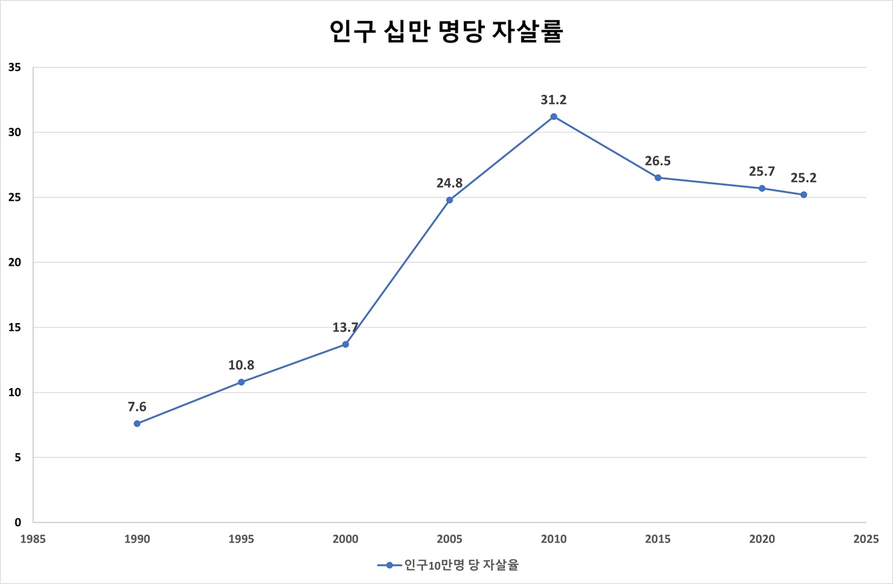  통계청 자료를 참고해 만든 인구 십만 명당 자살률을 보여주는 그래프다.