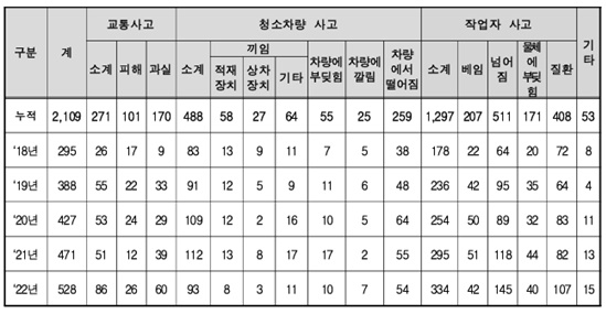  유형별 환경미화원 안전사고 현황(단위 건수) (2023년 환경미화원 주간작업에 따른 효과분석 연구보고서).