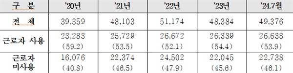  중소기업사업주 산재보험 근로자 사용여부별 가입현황(단위 : 명), (괄호 안은 전체 대비 구성비(%)).